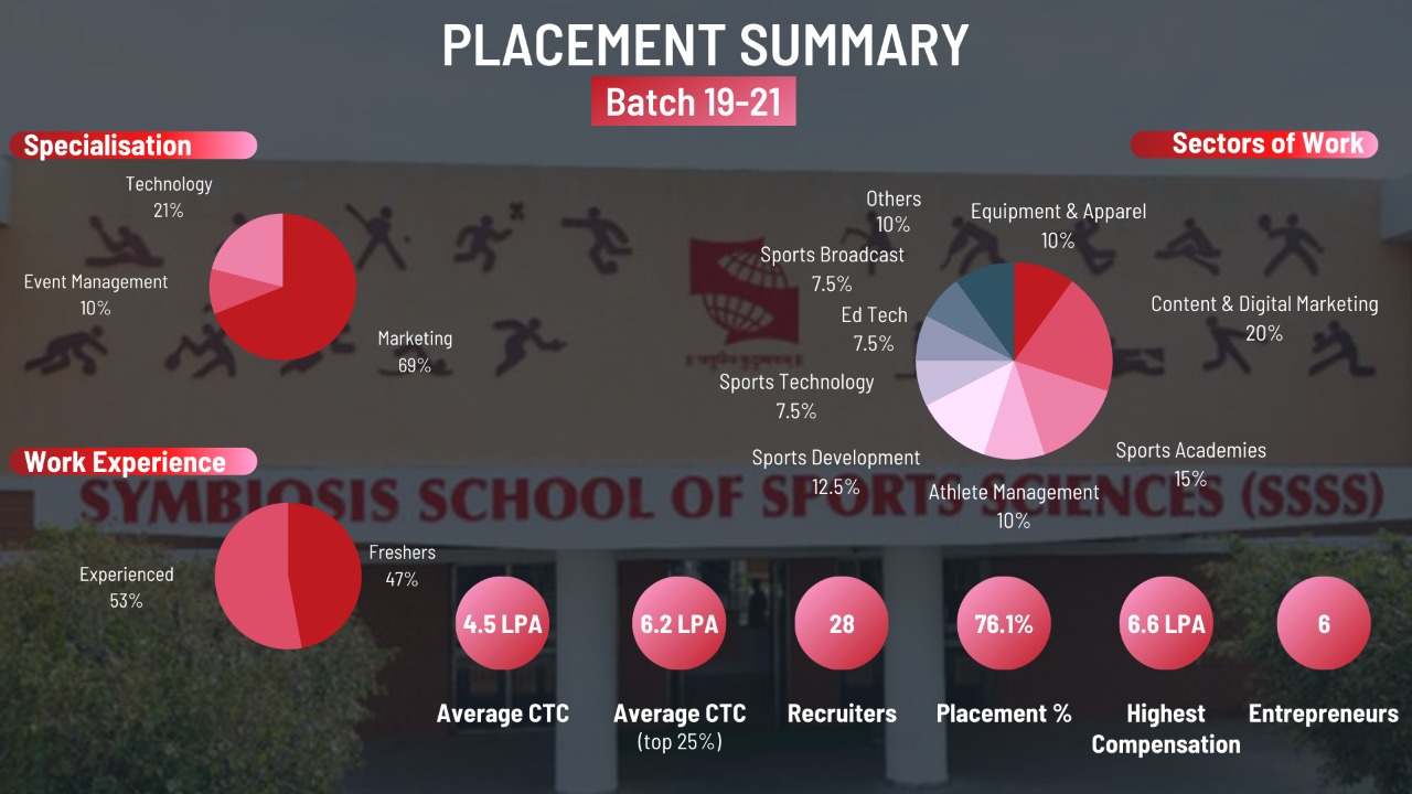 SSSS - Placement Summary Batch 2019-20