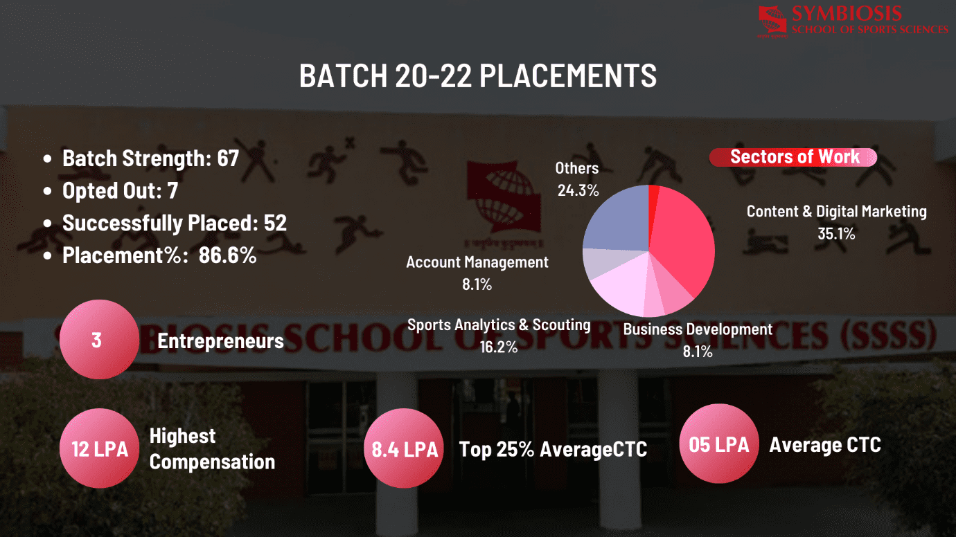 SSSS - Placement Summary Batch 2020-22