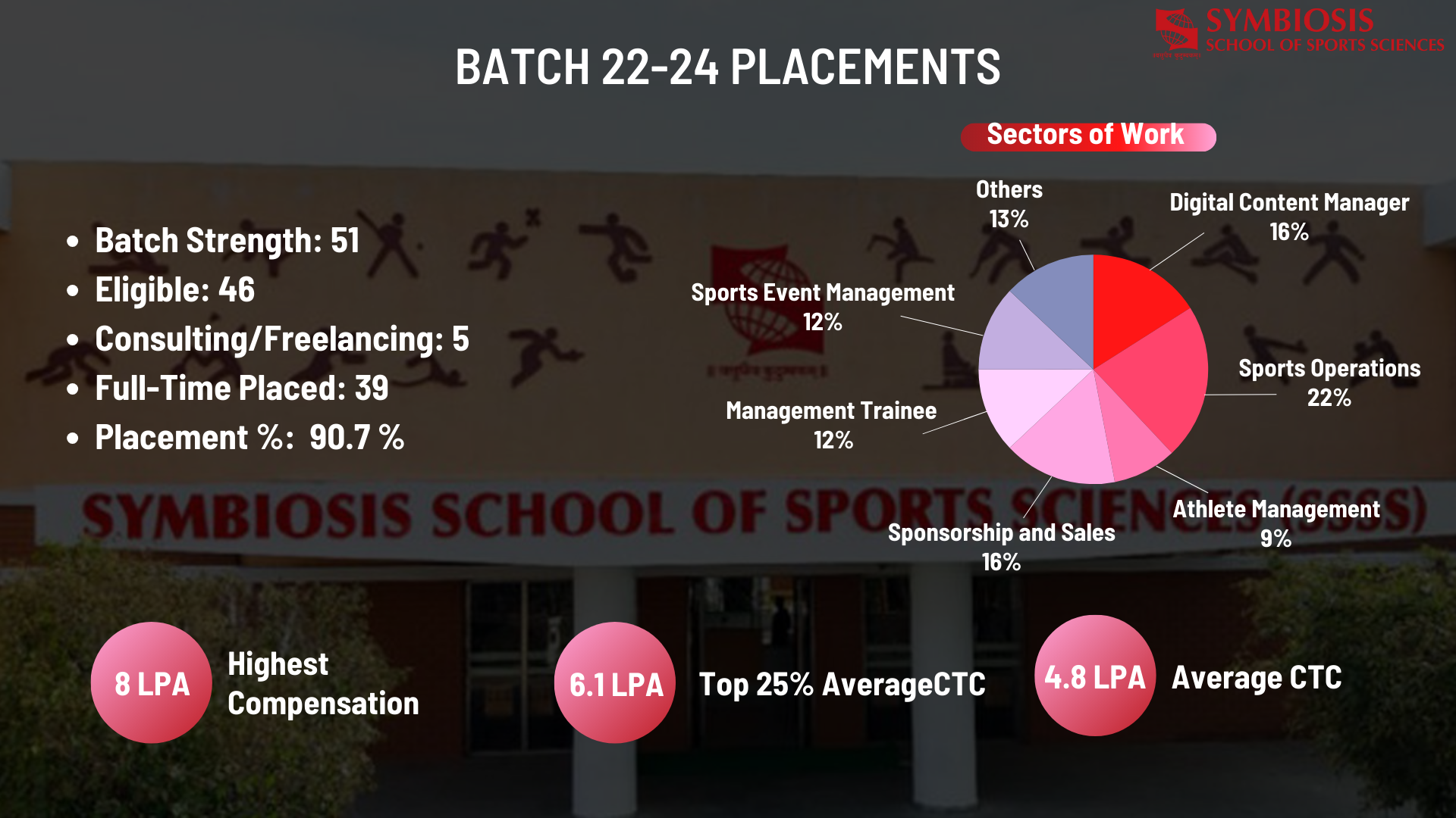 SSSS - Batch 2020-22 Placement